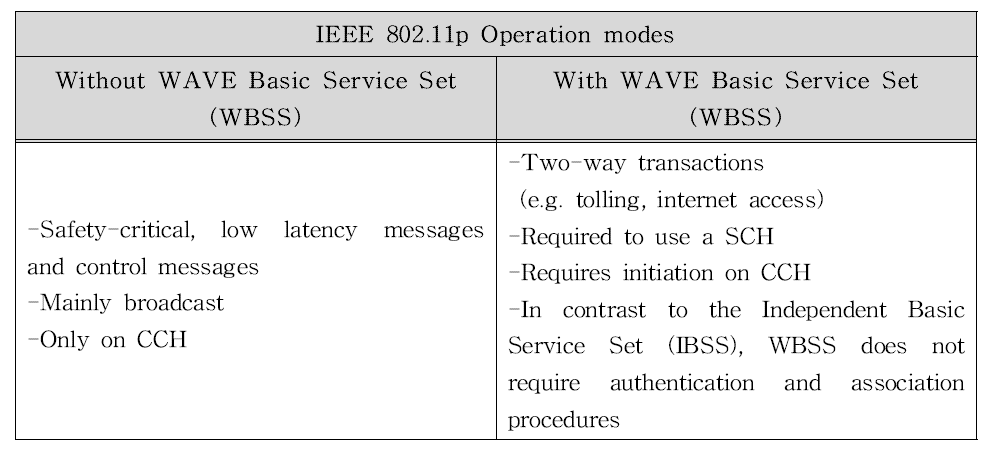 WAVE 시스템의 동작 모드