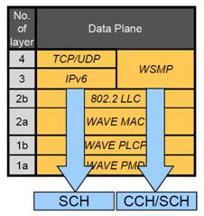 IP 및 Non-IP 기반의 WAVE 통신