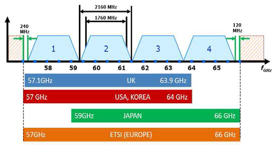 IEEE802.15.3c의 채널 구조 및 각국의 주파수 분배 구조