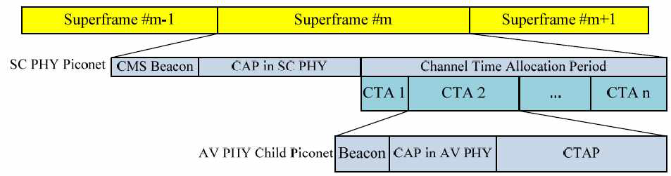 IEEE802.15.3c에서 Aggregation 형태