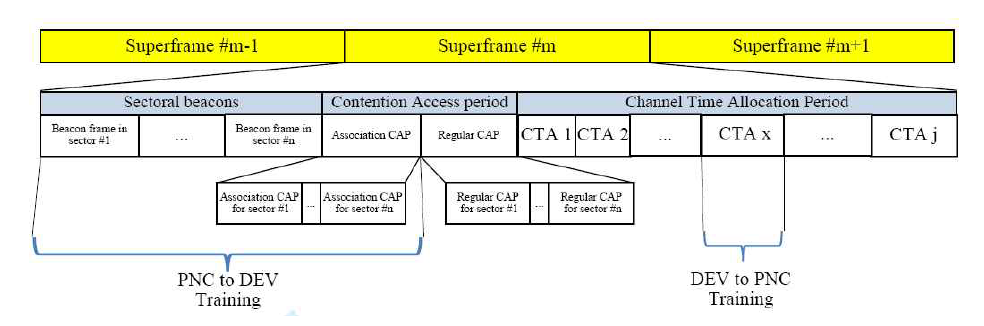 IEEE802.15.3c의 Proactive 빔형성