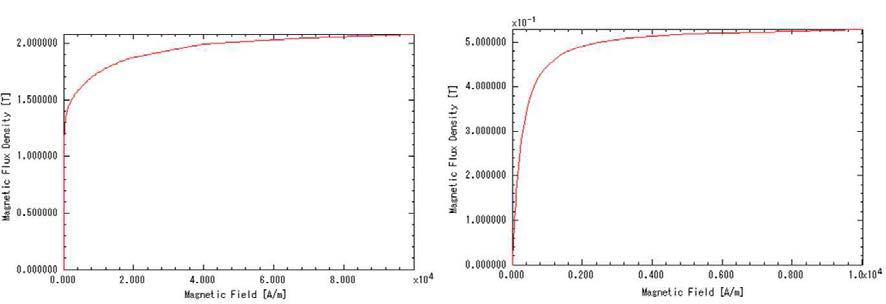 철 합금(좌) 및 페라이트(우) B-H커브 특성