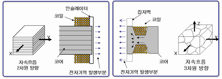 규소강판 적층 코어(좌) 및 연자성 분말 성형코어(우)