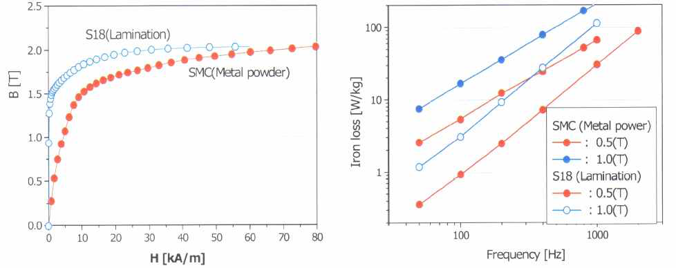 규소강판 적층(S18) 및 분말 코어(SMC)의 특성 비교