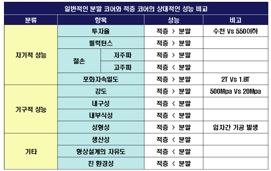 분말 코어와 적층 코어의 성능비교