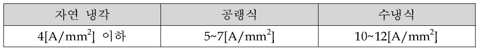 냉각 방식에 따른 허용 전류밀도