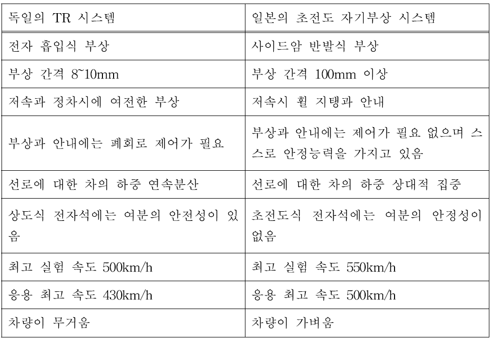 독일의 TR 시스템과 일본의 MLX 시스템의 주행부 특징 비교