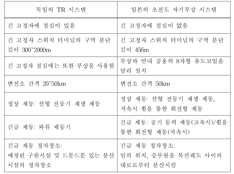 독일과 일본의 자기부상 시스템에 대한 견인/제동 시스템의 비교