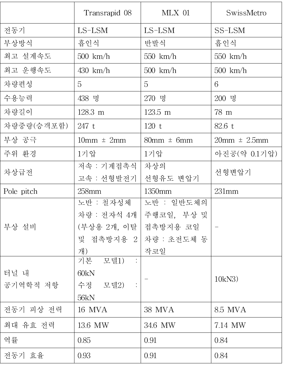 초고속 전철 시스템의 비교