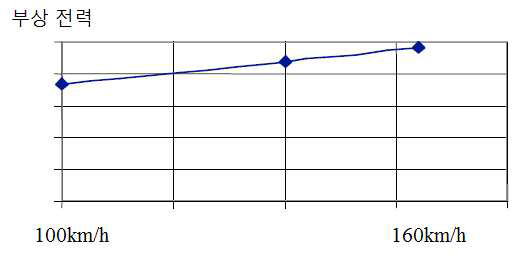 속도에 따른 필요 부상 전력 추이