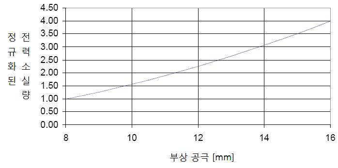 부상 공극과 전력 소실과의 관계