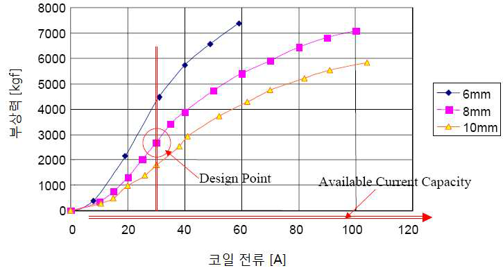 공극에 따른 코일 전류와 부상력간의 관계