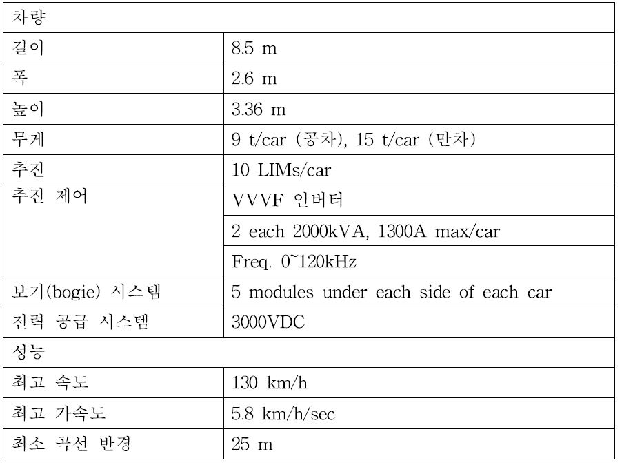 대상 HSST 시스템 규격