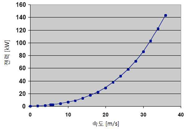속도에 따른 기계적 출력 전력