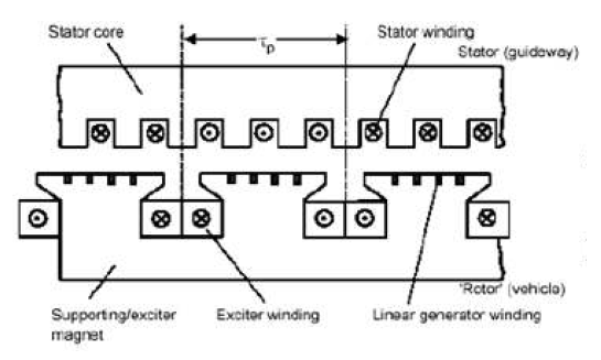 선형동기전동기의 구조