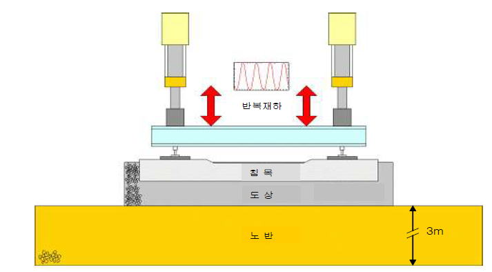 실물반복재하시험 조건