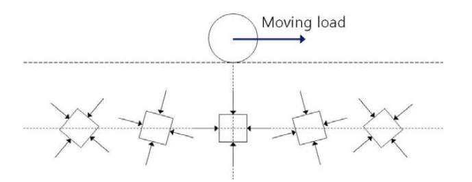 Rotation of principal stresses and planes due to moving wheel loading