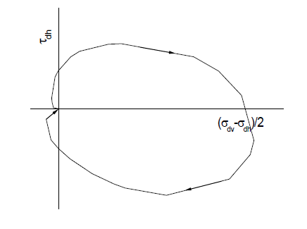 Stress path due to moving load(roadbed)