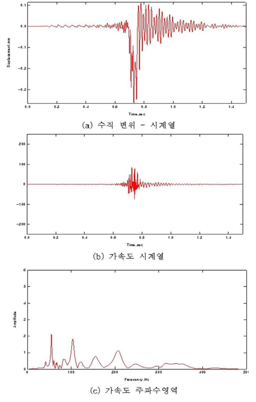 노반층의 두께가 1.5m인 경우