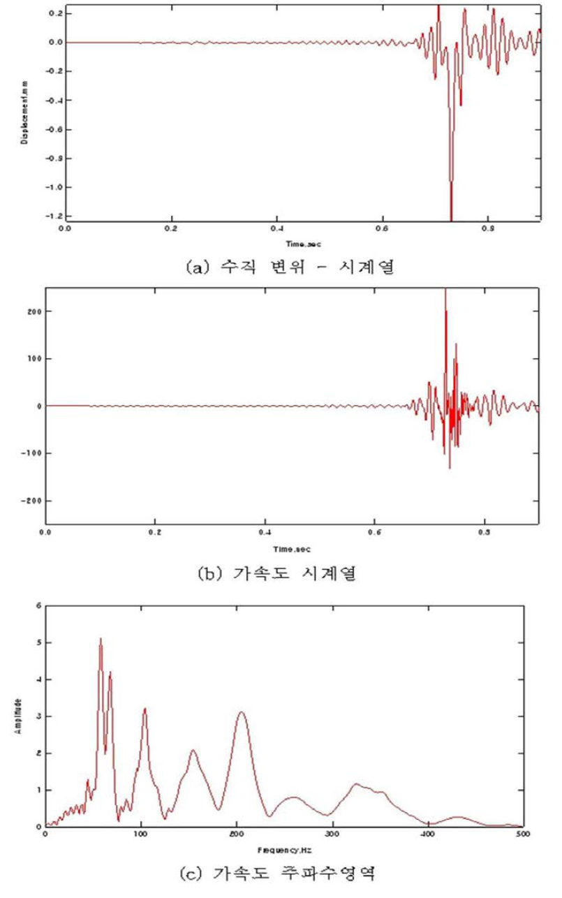 노반층의 두께가 0.5m인 경우