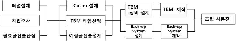 TBM 장비 설계ㆍ제작 업무 흐름도