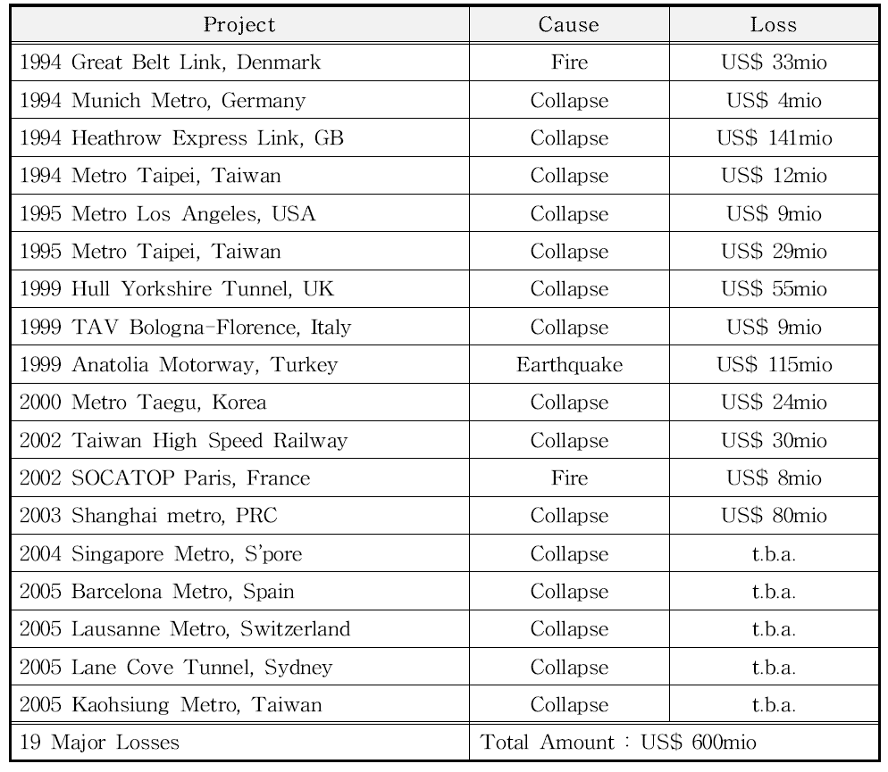 Major Tunnel Losses