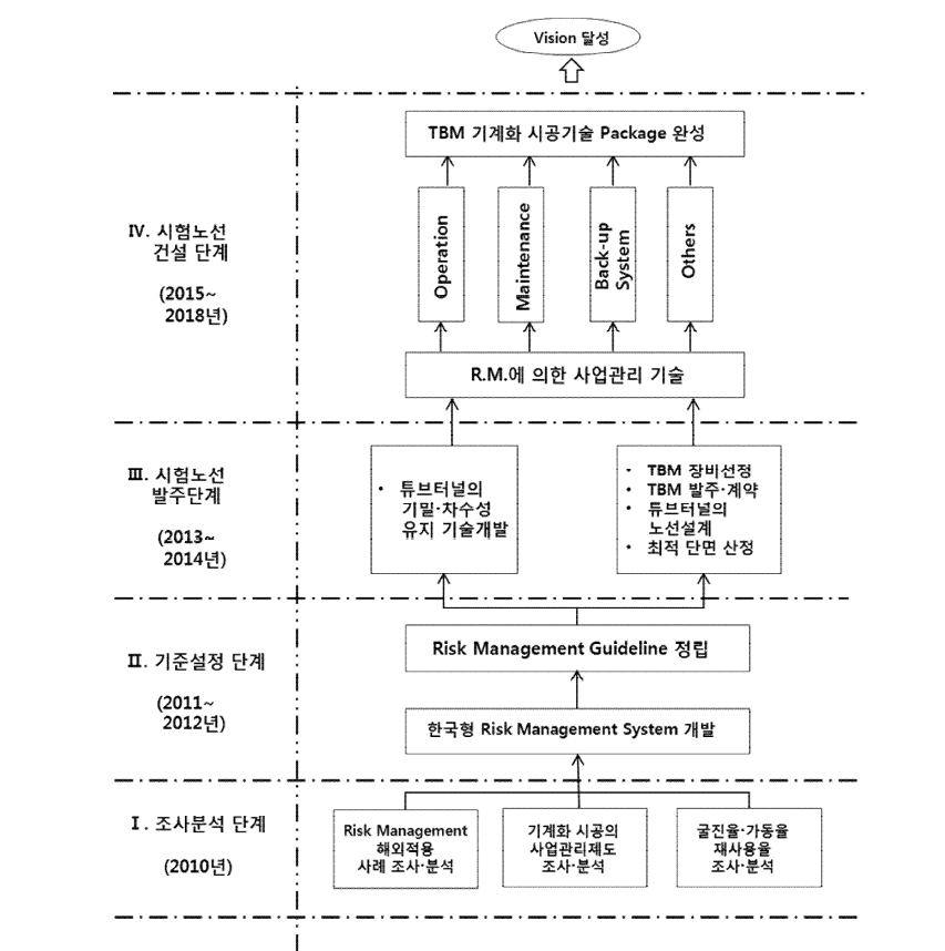 연구 개발 흐름도