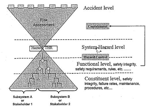 Risk Assessment for Safety Allocation Process