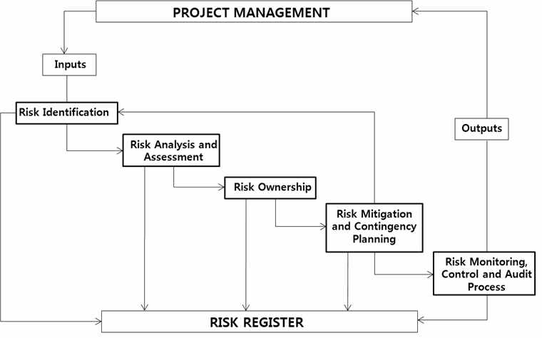 Risk-Based Management Process
