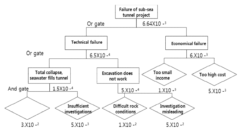 Example of a Fault Tee with ‘and gates’, ‘or gates’ and Evaluated Probabilities