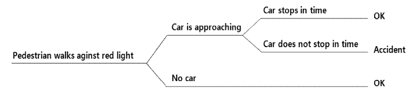 Principle Eent Tee for the Eent: Pedestrian Walks a Gainst a Red Light without Watching Rings, Chance, Triangles and Terminal Nodes