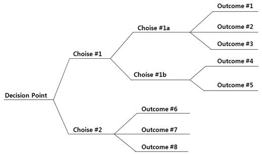 Example of a Decision Tree, Triangles, Terminal Nodes; Circles, Chance Nodes and Squares, Decision Nodes where the Decision-marker Makes an Active Choice