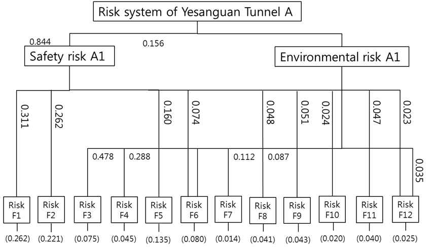 중국 Yesanguan 터널에서의 위험 관리 시스템