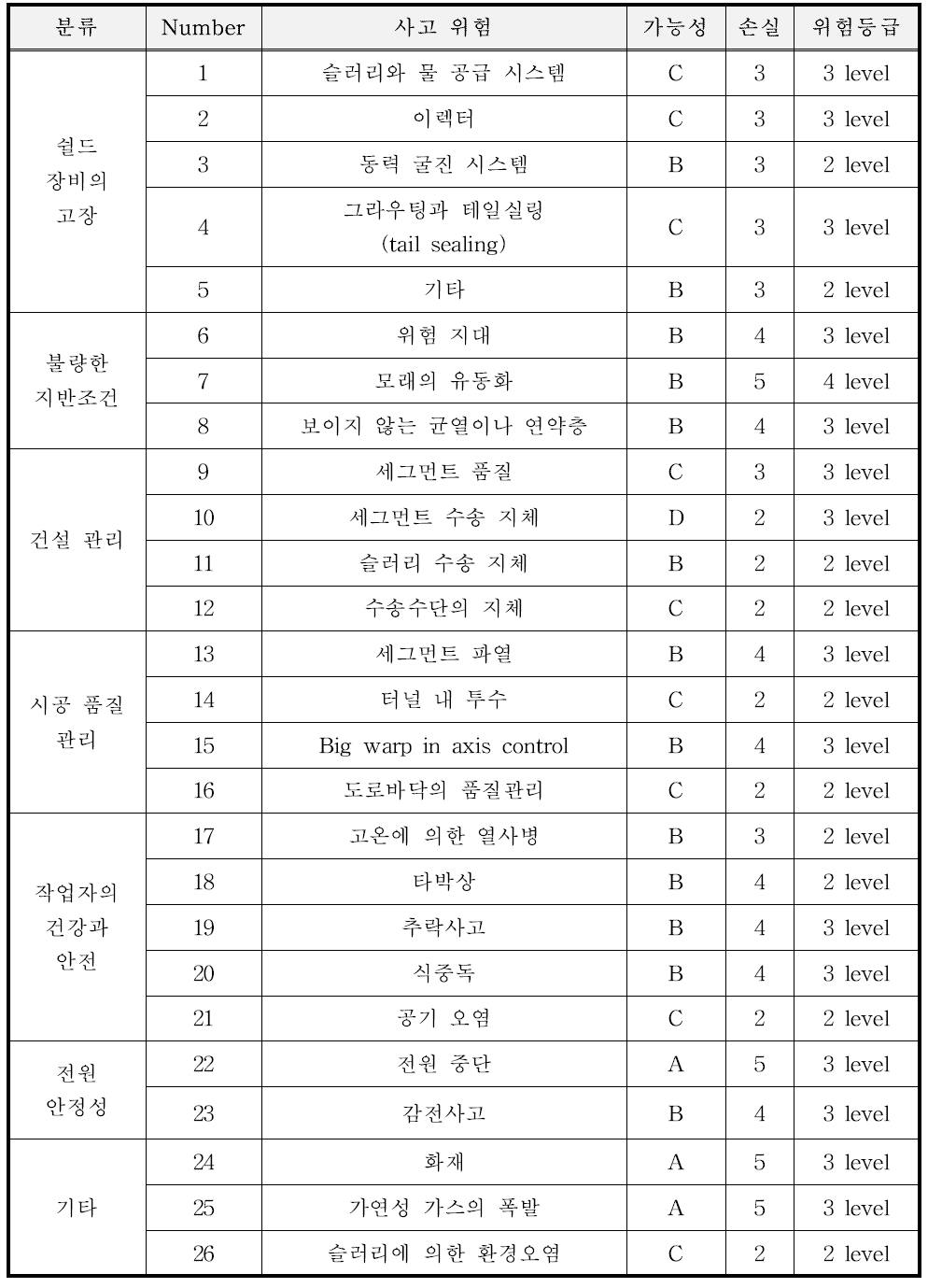 시공 시 발생하는 위험 평가