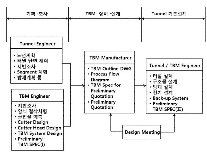 터널 기본 설계시 업무 흐름도