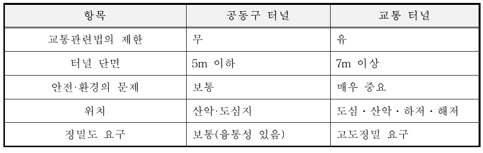 공동구 터널과 교통 터널의 차이점