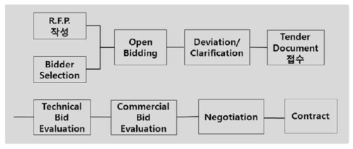 입찰단계의 Procurement 관련 Activities