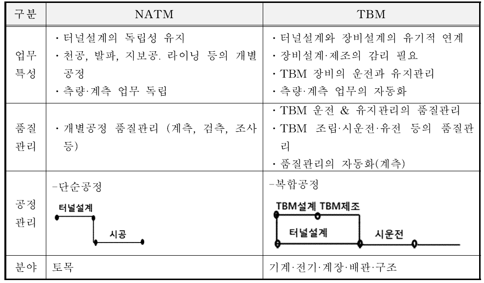 굴착 감리 특성 비교