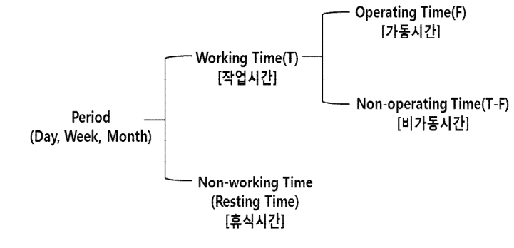 TBM 운영시간의 시간분류
