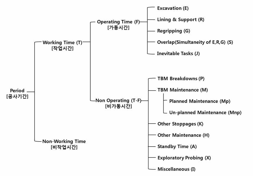 TBM 장비의 작업시간 분류표
