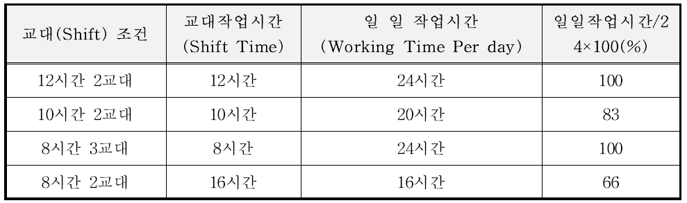 교대작업 조건에 따른 Shift Time과 Working Time