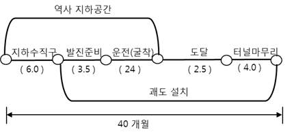 공구별 터널 공사 공정(2)