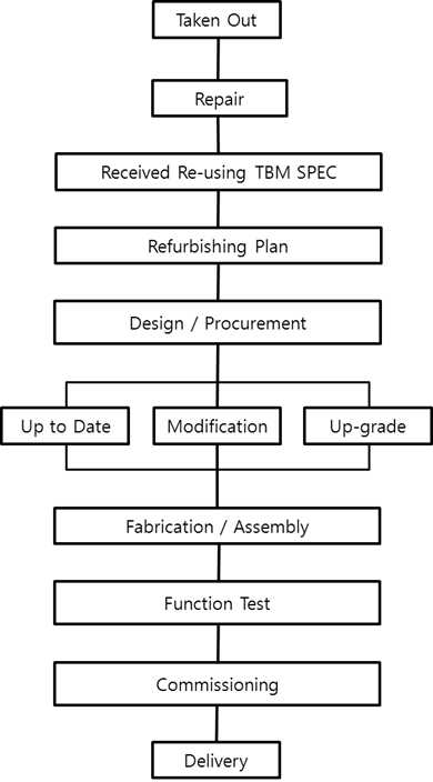 TBM 장비 Refurbishing Flow