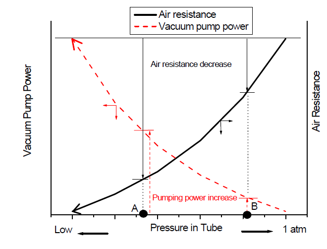 Power-Resistance Curve