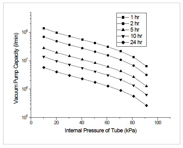 Pump capacity-Pressure curve