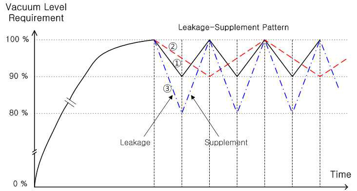 Leakage-supplement pattern
