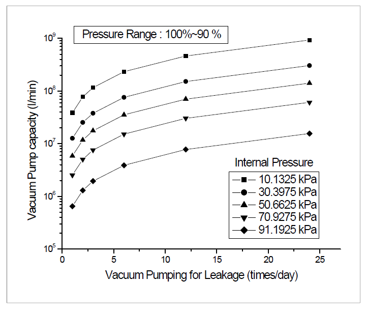 Pump capacity-leakage curve (90%)