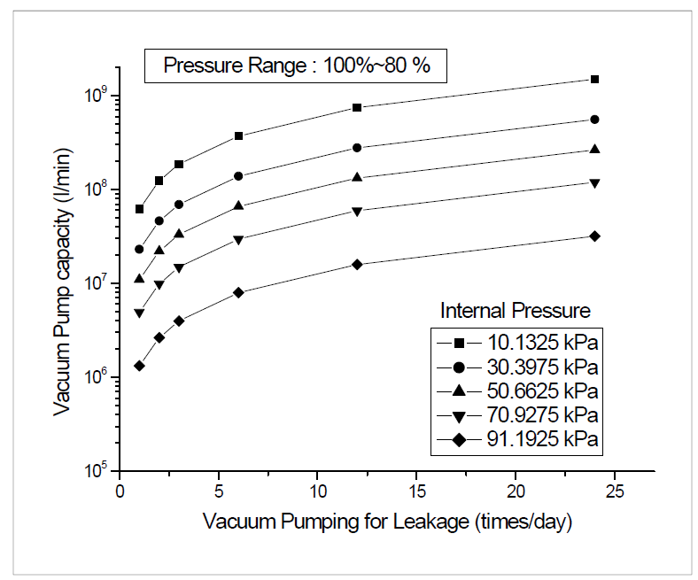Pump capacity-leakage curve (80%)