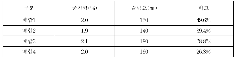 콘크리트 공기량 및 슬럼프 시험결과