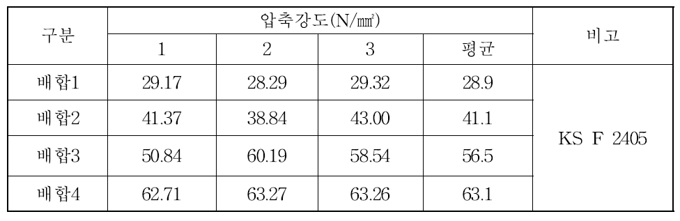 콘크리트 압축강도 시험결과